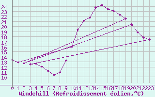 Courbe du refroidissement olien pour Marquise (62)