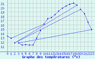 Courbe de tempratures pour Hd-Bazouges (35)