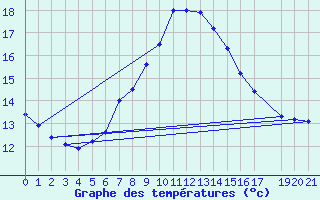 Courbe de tempratures pour Uccle