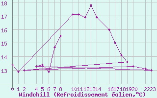 Courbe du refroidissement olien pour Porto Colom