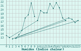 Courbe de l'humidex pour Kilsbergen-Suttarboda