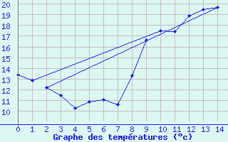 Courbe de tempratures pour La Gaubretire (85)
