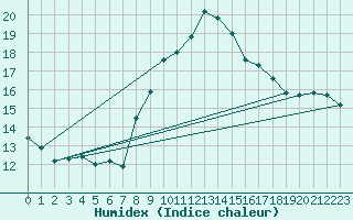 Courbe de l'humidex pour Goettingen