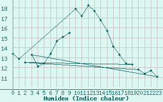 Courbe de l'humidex pour Grchen