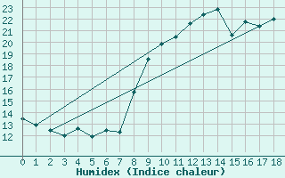 Courbe de l'humidex pour Pzenas-Tourbes (34)