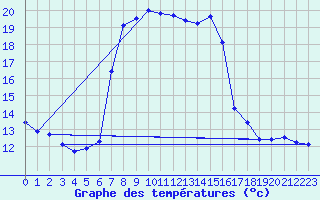 Courbe de tempratures pour Binn