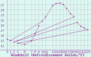 Courbe du refroidissement olien pour La Comella (And)