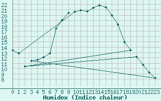 Courbe de l'humidex pour Dimitrovgrad