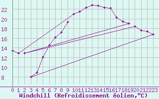 Courbe du refroidissement olien pour Dragasani
