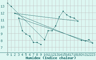 Courbe de l'humidex pour Alenon (61)