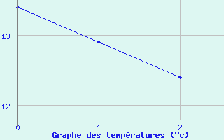 Courbe de tempratures pour Eisenstadt