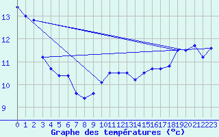 Courbe de tempratures pour Biscarrosse (40)