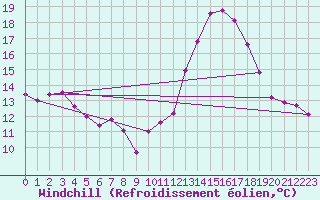 Courbe du refroidissement olien pour Valladolid