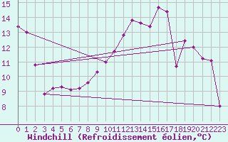 Courbe du refroidissement olien pour Castres-Nord (81)