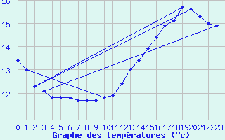 Courbe de tempratures pour Corsept (44)