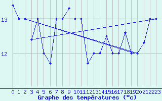 Courbe de tempratures pour Bejaia