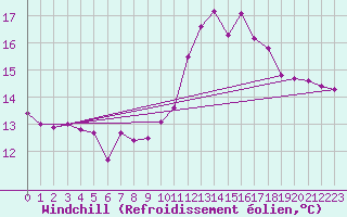 Courbe du refroidissement olien pour Ploumanac