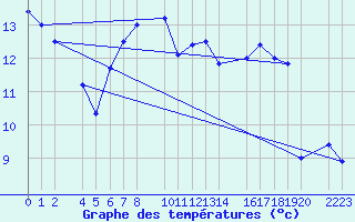 Courbe de tempratures pour Kolobrzeg