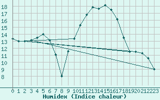 Courbe de l'humidex pour Orange (84)