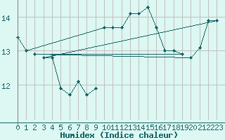 Courbe de l'humidex pour Ile Rousse (2B)