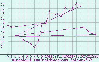 Courbe du refroidissement olien pour Langres (52) 