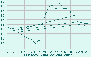 Courbe de l'humidex pour Cherbourg (50)