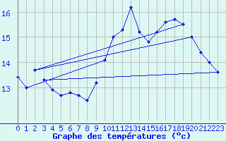 Courbe de tempratures pour Landivisiau (29)