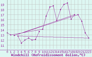 Courbe du refroidissement olien pour Saint-Brieuc (22)
