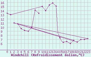 Courbe du refroidissement olien pour Valley