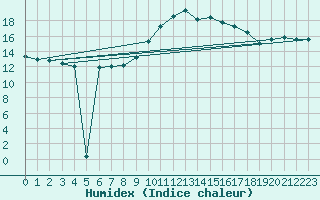 Courbe de l'humidex pour Les Charbonnires (Sw)