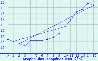 Courbe de tempratures pour Neuville-de-Poitou (86)