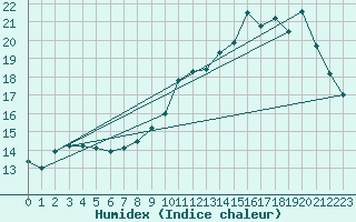 Courbe de l'humidex pour Quimperl (29)