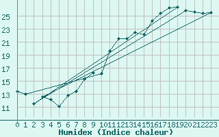 Courbe de l'humidex pour Landser (68)