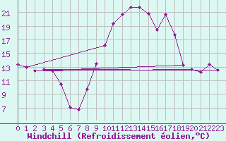 Courbe du refroidissement olien pour Montpellier (34)