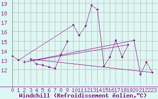 Courbe du refroidissement olien pour Chambry / Aix-Les-Bains (73)