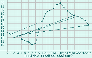 Courbe de l'humidex pour Chambry / Aix-Les-Bains (73)
