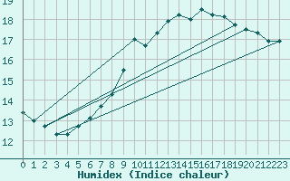 Courbe de l'humidex pour Northolt