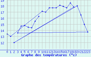 Courbe de tempratures pour Valognes (50)