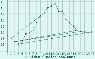 Courbe de l'humidex pour Humain (Be)