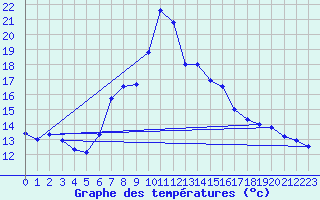 Courbe de tempratures pour Obergurgl