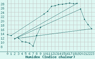 Courbe de l'humidex pour Epinal (88)