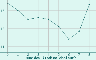 Courbe de l'humidex pour Lannion (22)