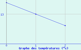 Courbe de tempratures pour Parthenay (79)