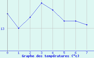 Courbe de tempratures pour Aizenay (85)