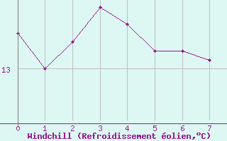 Courbe du refroidissement olien pour Aizenay (85)