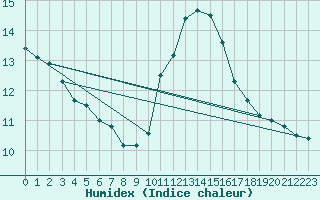 Courbe de l'humidex pour Lille (59)