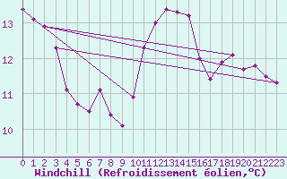 Courbe du refroidissement olien pour Kernascleden (56)