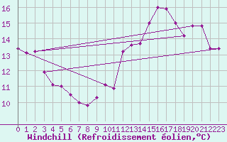 Courbe du refroidissement olien pour Roissy (95)