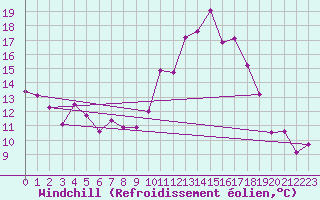Courbe du refroidissement olien pour Mcon (71)