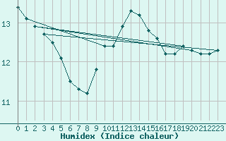 Courbe de l'humidex pour Saint-Etienne (42)